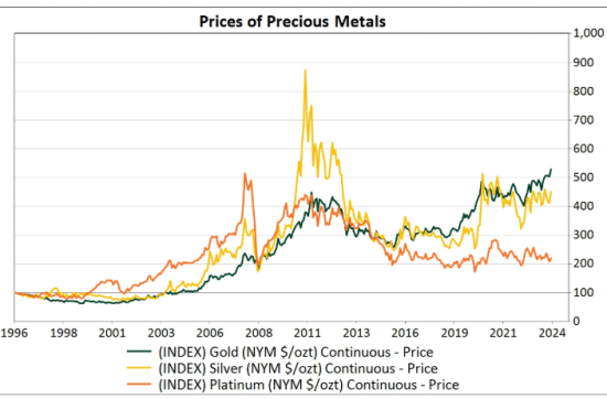 Prices of Precious Metals